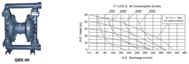 大東海泵業氣動隔膜泵曲線圖1