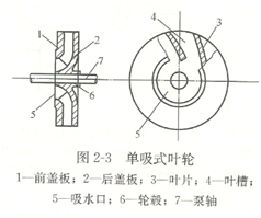 大東海泵業離心泵葉輪結構圖